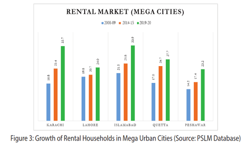 Karachi Suburbs Offer Higher Rental Yields